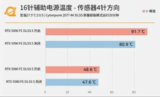 RTX5090慎跑DLSS5！接头温度冲上91度 极容易烧毁